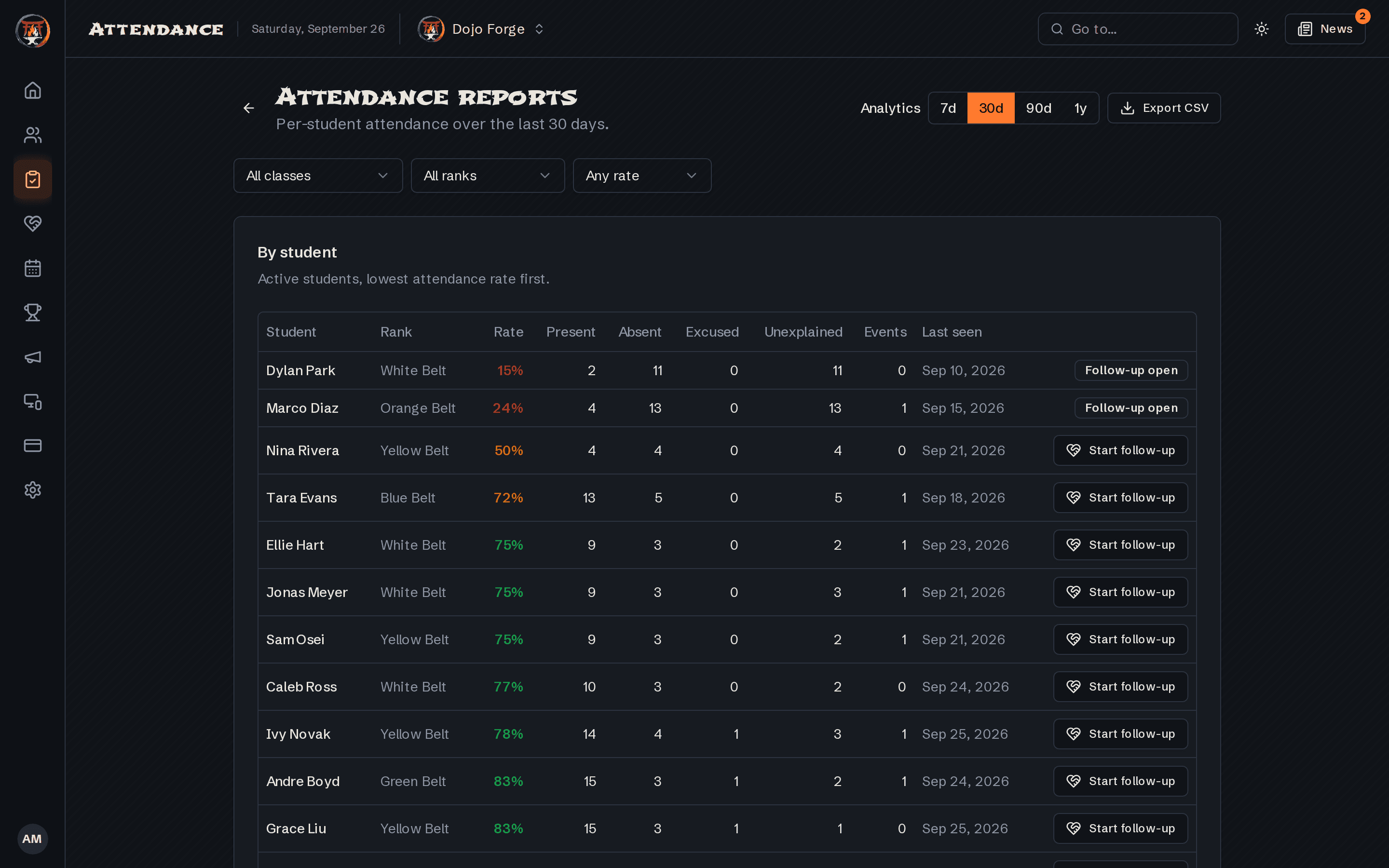 Dojo Forge attendance reports showing per-student show-up rates over 30 days, lowest attendance first